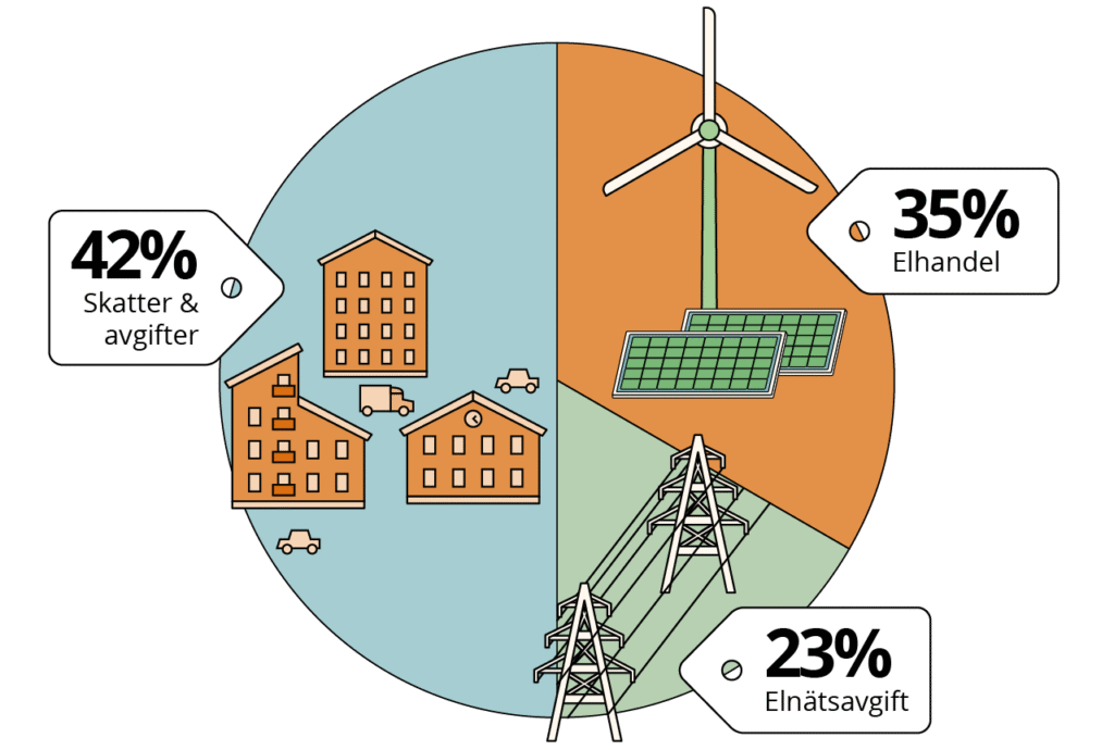 Tårtdiagram som visar att 42% av din elfaktura går till skatt och avgifter, 35% går till elhandel och 23% till elnätsavgift.