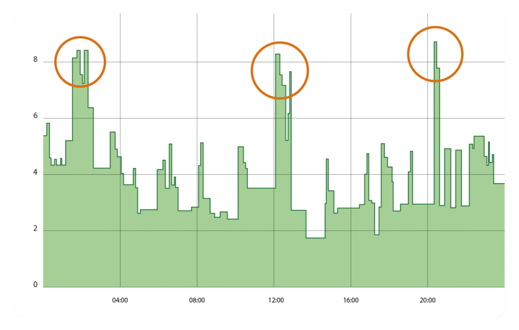 Diagram som visar hur mycket elenergi som använts under en månad. Toppar i effekten inringade.