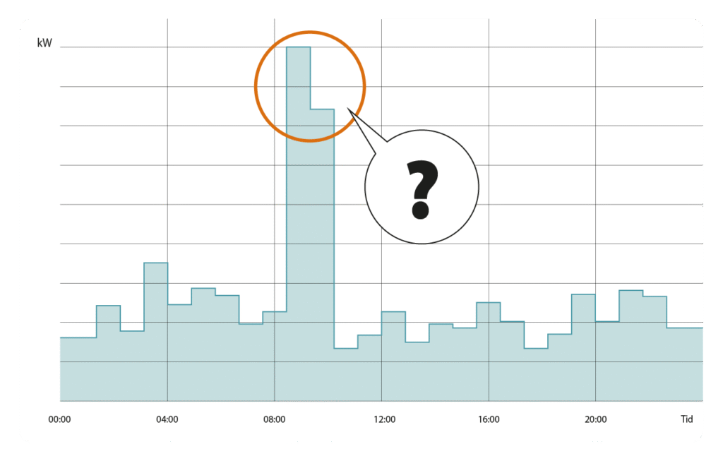 Diagram som illustrerar toppar i elnätet.