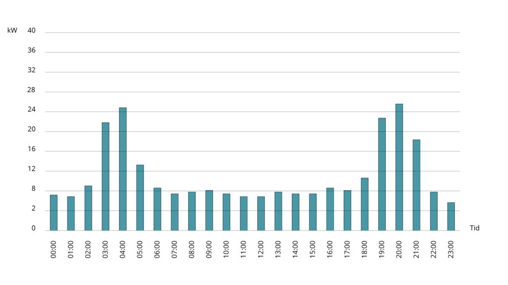 Diagram som visar effektbehovet över ett dygn för ett bageri.