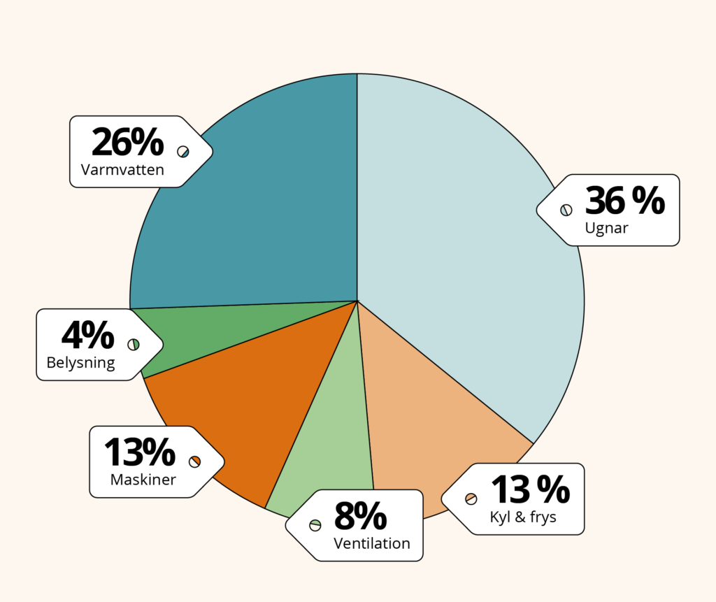 Cirkeldiagram som visar fördelningen av elanvändning för ett bageri per år.