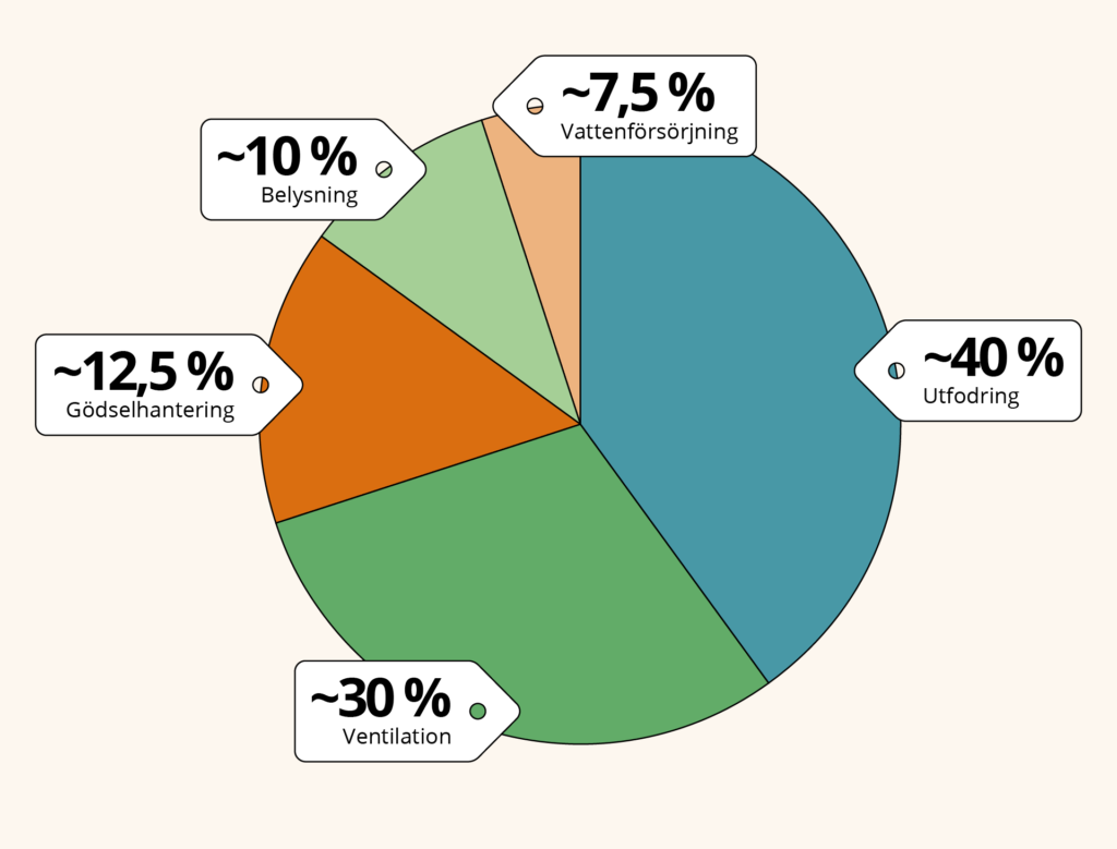 Cirkeldiagram som visar fördelningen av elanvändning för en grisuppfödning per år.