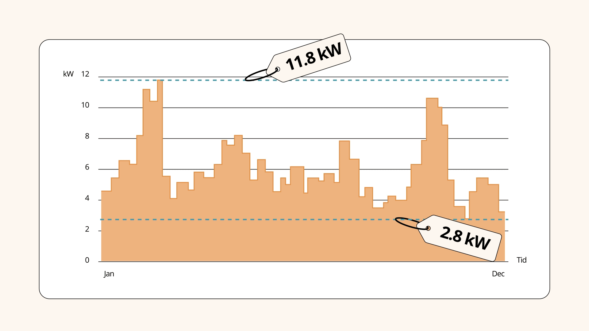 Animering som visar vinsten med att platta kurvan på effekttopparna.