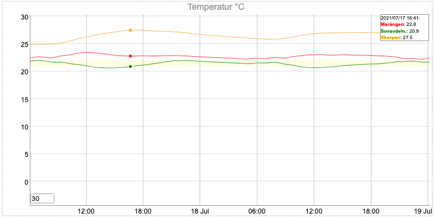 Diagrammet visar att inomhustemperaturen hålls på normal nivå med hjälp av klimatanläggningen.