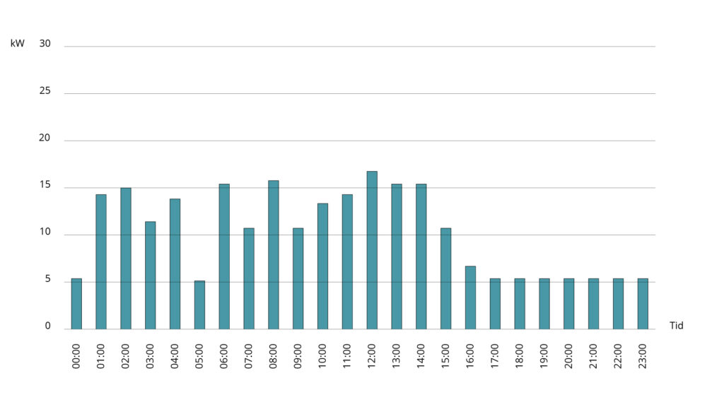 Diagram som visar effektbehovet över ett dygn för en grisuppfödning.