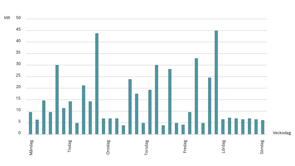 Graf som visar fördelningen av effektbehovet på en vecka för en mekanisk verkstad.