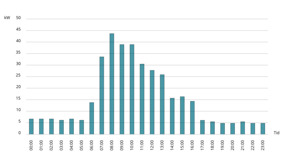 Graf som visar fördelningen av effektbehovet på ett dygn för en mekanisk verkstad.