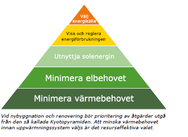 Pyramid: Vid nybyggnation och renovering bör prioritering av åtgärder utgå från den så kallade Kyotopyramiden. Att minska värmebehovet innan uppvärmningssystem väljs är det resurseffektiva valet.