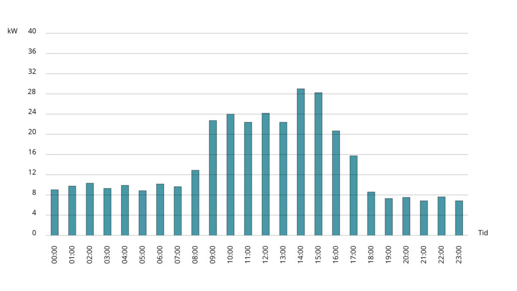 Graf som visar fördelningen av effektbehovet på ett dygn för en restaurang.