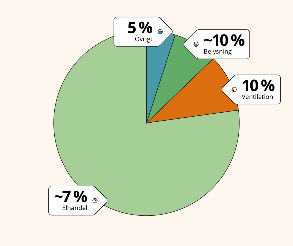 Cirkeldiagram som visar fördelningen av elanvändning för en restaurang per år.