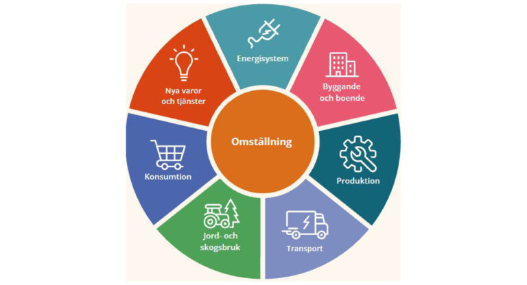 Energiomställning i sju olika sektorer. Illustration.