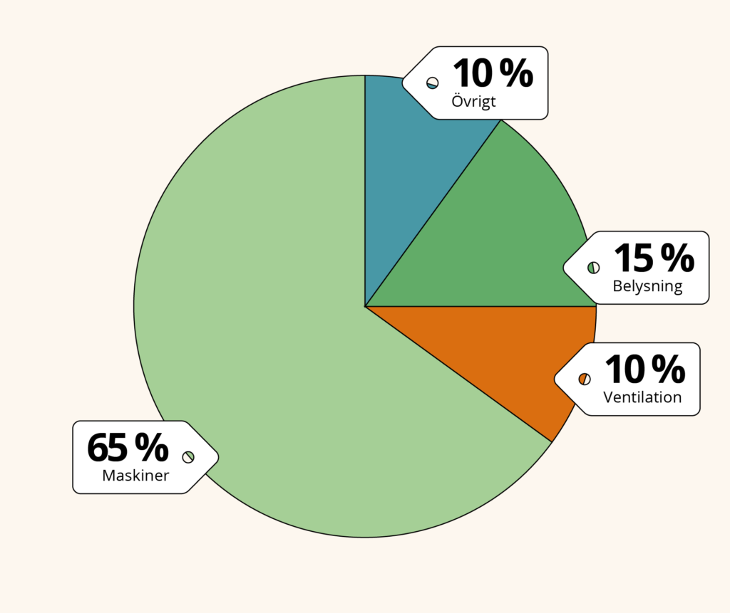 Cirkeldiagram som visar fördelningen av elanvändning för en mekanisk verkstad per år.