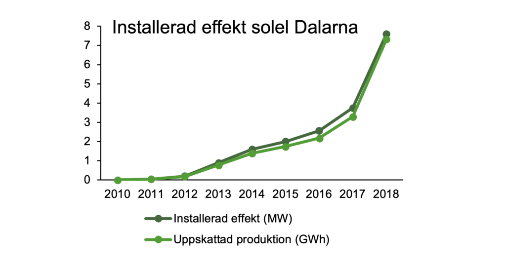 Diagram över installerad effekt solel i Dalarna