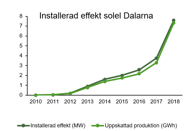 diagram över solenergi